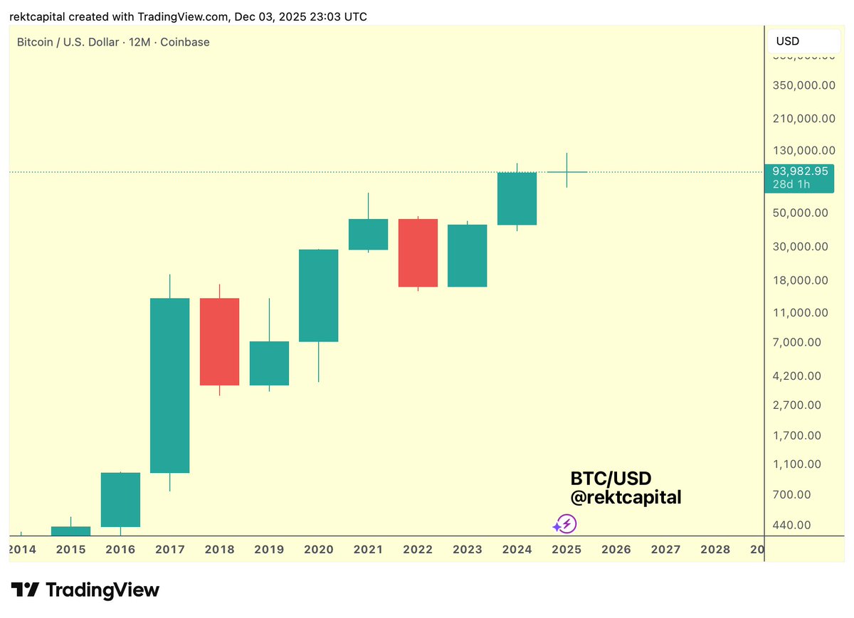 #BTC 

Bitcoin is officially back above ~$93500

The 2025 candle is now green

$BTC #Crypto #Bitcoin
