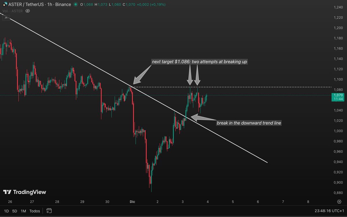 📊 Daily Technical Analysis of $ASTER (December 3):

Today, after 15 days, the downward trend line has finally been broken, exceeding the first target.

The next target was to exceed $1,086 to establish a new high above the previous highest minimum, changing the direction of the