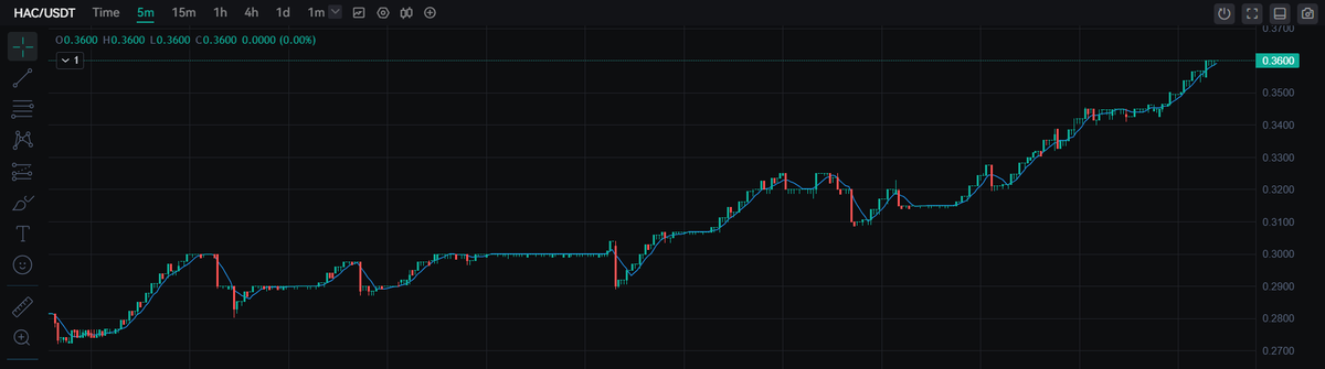 nothing special, just someone buys 10k $HAC placed by robotpool at 0.3 
by the way another 5k field was bought particulary too
If the bullrun continues, $HAC and $HACD with incoming HVM will just land the moon

#PoW $eth $nock $xnt $kas $nat $wart $qtc $xel $pep $qubic $zeph $dnx