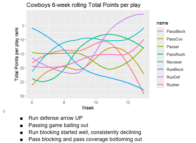 SportsInfo_SIS's tweet photo. "Passing game balling out ... Pass blocking and pass coverage bottoming out."  

The last 6 weeks for the 2025 Dallas Cowboys - using their ranks in our player evaluation stat - Total Points Per Play - to evaluate the team.

via @VigManOnCampus https://t.co/TZHmejE6HF