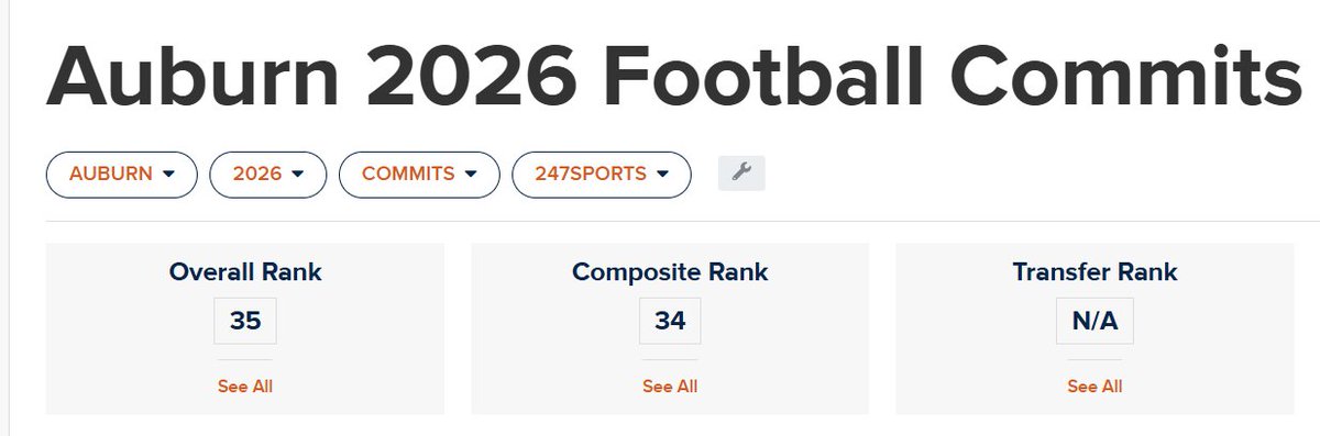 NathanKing247's tweet image. Auburn's 2026 class has jumped 58 spots today in the @247Sports rankings. Tigers began the day at No. 93.