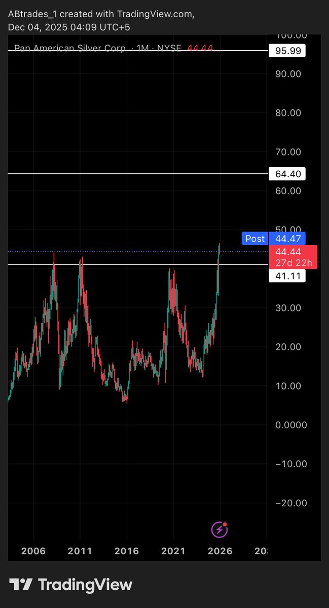 $PAAS breakout confirmed on the monthly