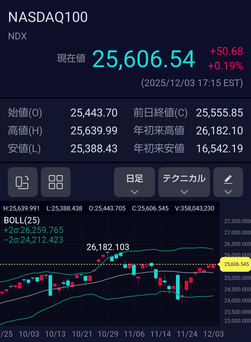 NASDAQ100。マイナスから始まっての、微上げで終了。
　今晩辺りから下げそうな予感がします。
　ここまで順調だったのに、前回みたく暴落して、一週間分チャラとか成ったら、あまりにも残念です。

　さて、本日の日本株は、上がってくれるでしょうか？
　頑張ろう！　ニッポン。