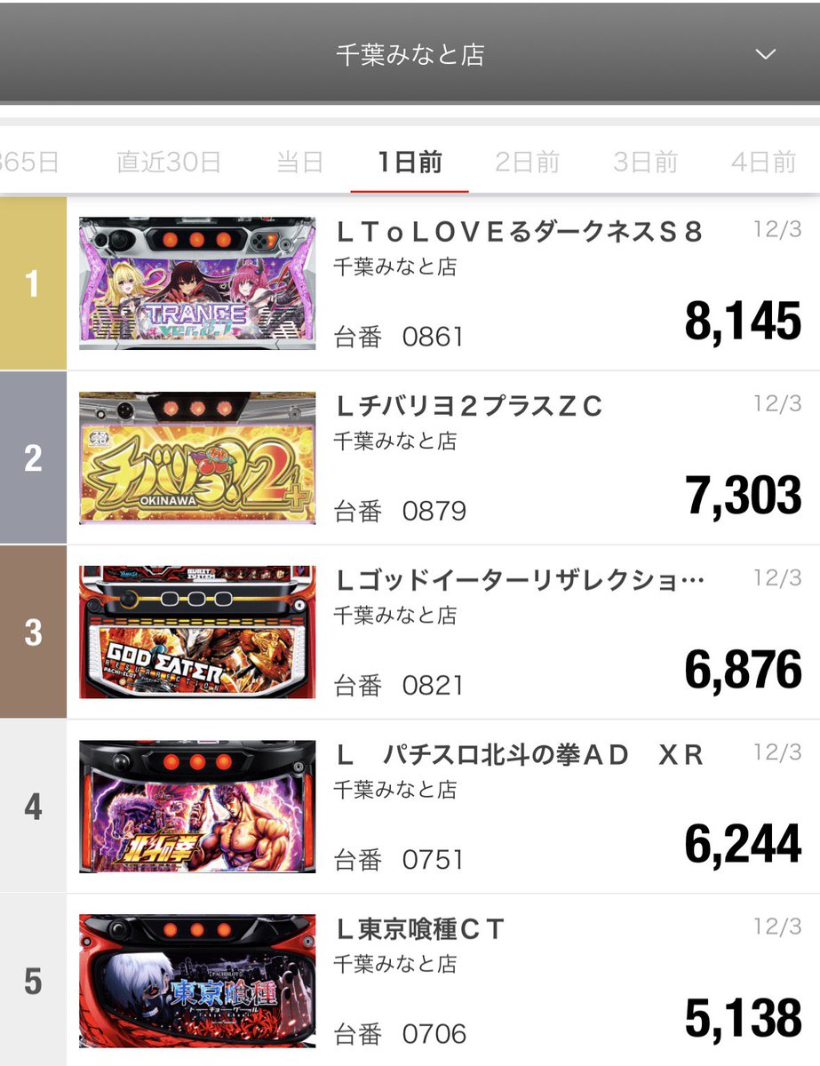 マルハン千葉みなと店
🎯毎日更新🎯
📌12月3日（水）のランキング

✅パチンコ
🥇P戦国無双➡️31,000発OVER
🥈eとある超電磁砲➡️30,000発OVER
🥉eもののがたり➡️30,000発OVER

✅スロット
🥇LToLOVEる➡️8,100枚OVER
🥈Lチバリヨ2➡️7,300枚OVER
🥉Lゴッドイーター➡️6,800枚OVER