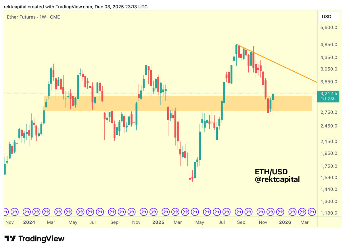 rektcapital's tweet image. $ETH 

Ethereum has been successfully finding support at its historical Weekly CME Gap (orange) over the past 2.5 weeks

#ETH #Crypto #Ethereum