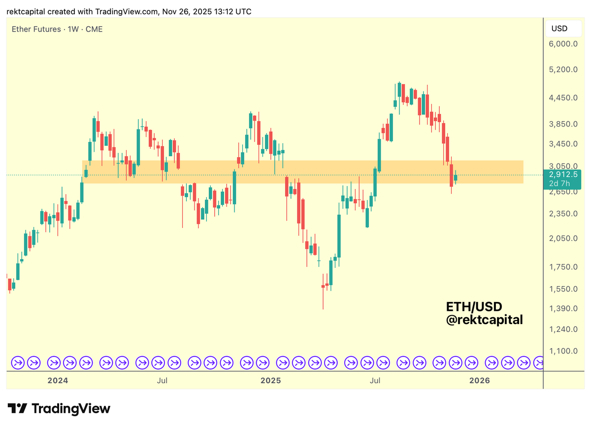 rektcapital's tweet image. $ETH 

Ethereum has been successfully finding support at its historical Weekly CME Gap (orange) over the past 2.5 weeks

#ETH #Crypto #Ethereum