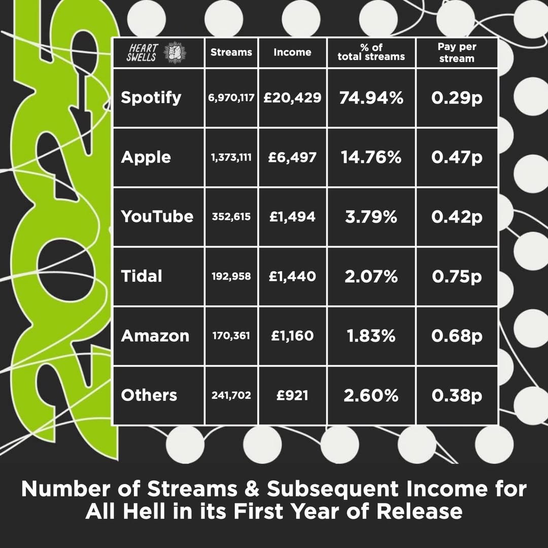 How much Los Campesinos! earned from each streaming service.