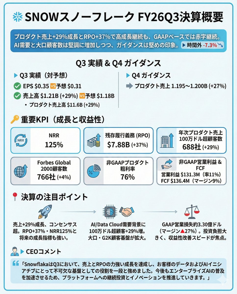❄️SNOW スノーフレーク FY26Q3決算  プロダクト売上+29%成長とRPO+37%で高成長継続も、GAAPベースでは赤字継続。AI需要と大口顧客数は堅調に増加しつつ、ガイダンスは堅めの印象。​  ▷ 時間外 -7.3%📈 ▷ Q3 ⭕️EPS $0.35🆚予想 $0.31 ⭕️売上高 $1.21B（+29%）🆚予想 ...
