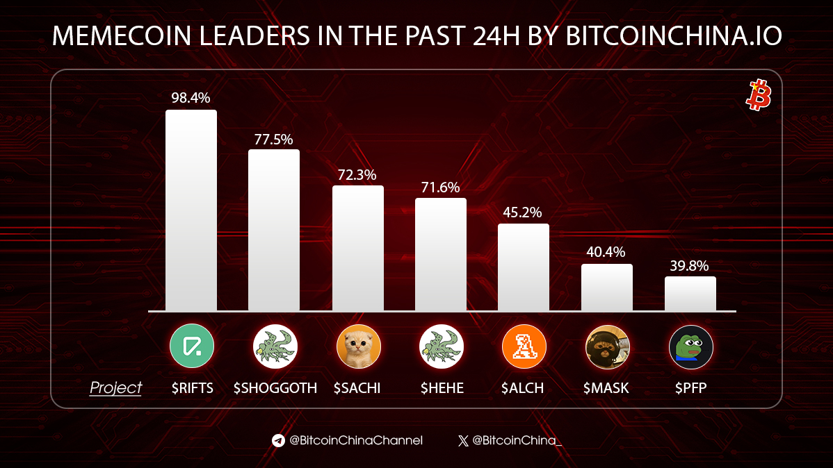 BitcoinChina_'s tweet photo. Memecoin leaders in the past 24H by https://t.co/bMumfqSymh 📈 

$RIFTS @RiftsFinance

$SHOGGOTH @Shoggoth_SOL

$SACHI @sachi_coin

$HEHE @hehecat_solana

$ALCH @alchemistAIapp

$MASK @thecatwifmask

$PFP @pumpfun_pepe https://t.co/INyLZMROLO