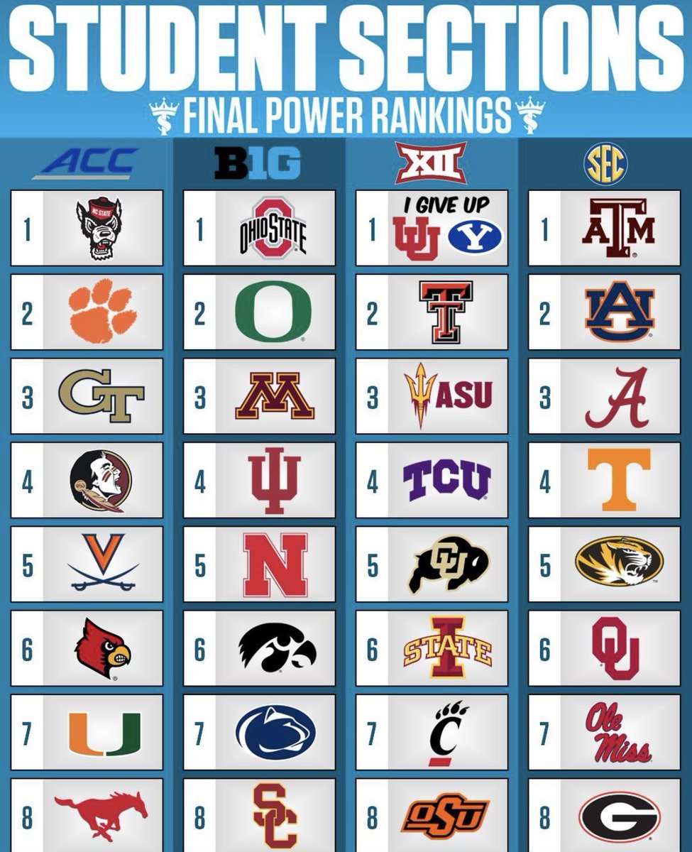 All season long #Gophers student section was ELITE!! This ranking is so well deserved!!!