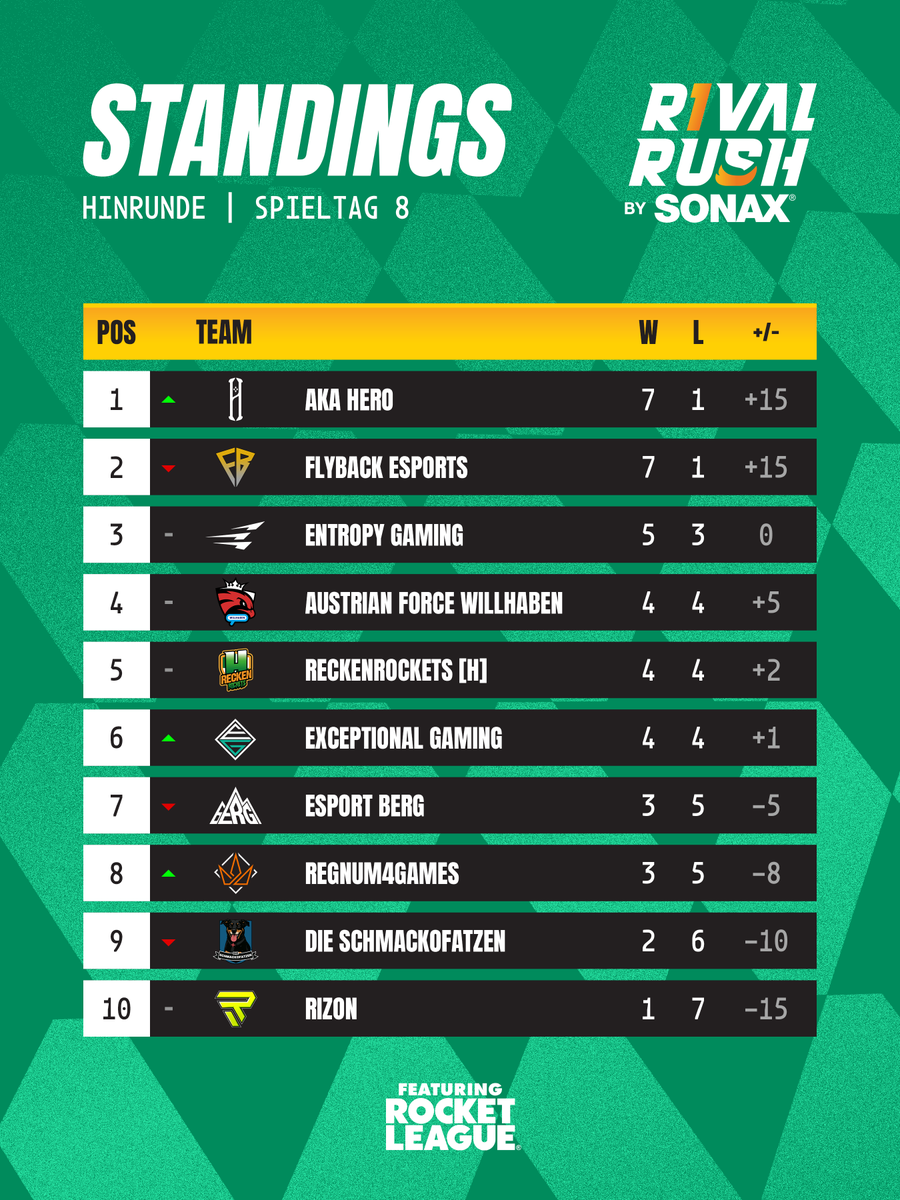 Eine Woche to go und wir haben folgende Tabellensituation 👀

Spieltag 9 kann nochmal einiges bewirken, seid nächsten Mittwoch wieder mit dabei! 😌