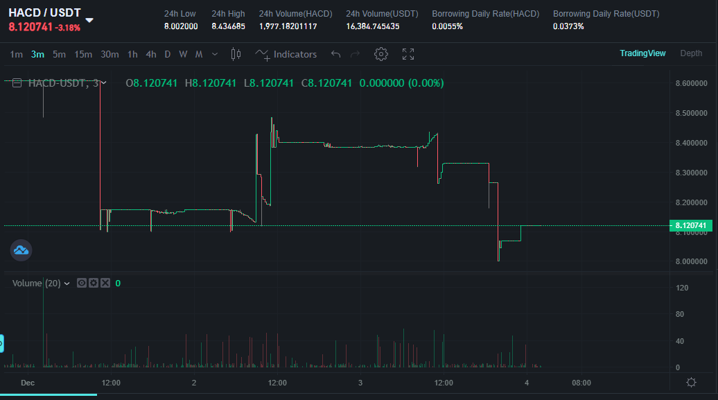 if you calculate how much was bought during the last months at 0.3-0.4 you will be surprised. I was publishing only big market buys, but sometimes people buy many times 100-500-1000 coins, not 10k by one order. 
Look how much was traded on $HACD for 3 days of december, real