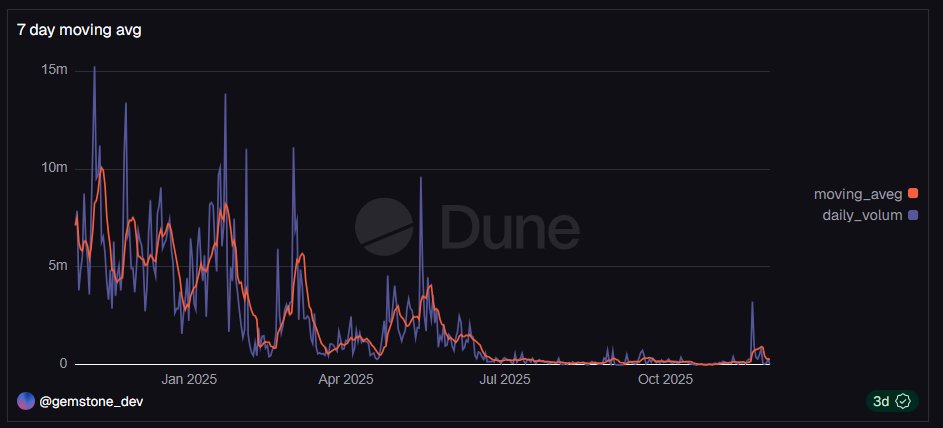 Gem_bubble_dev's tweet image. EVER SEEN A TOKEN PUMP SO HARD YOU CAN SMELL THE MANIPULATION?

Last night I found myself deep in SQL again.
Not scrolling charts. Not checking tweets.
Just me, a token, and the blockchain.
I wanted to answer a question:
"How is the daily volume really behaving over the past…