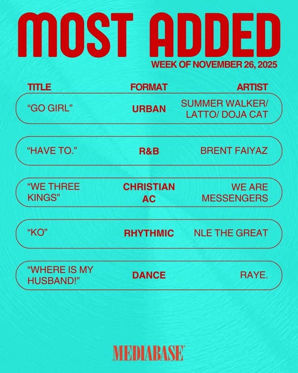 MediabaseCharts's tweet image. Which songs are about to dominate the radio? This week's Mediabase Most Added list is your answer! 👇

#Mediabase #MusicCharts #MostAdded #Radio