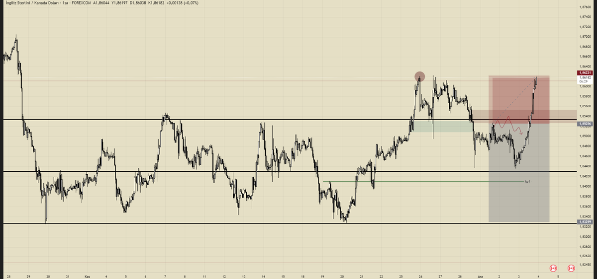tradergangsta's tweet photo. $GBPCAD |

GBP sağolsun oyalanmadan yükselesi tuttu bu arkadaşı tp1 bile ulaştıramadık. -0.5 https://t.co/Qedbl9CTVu