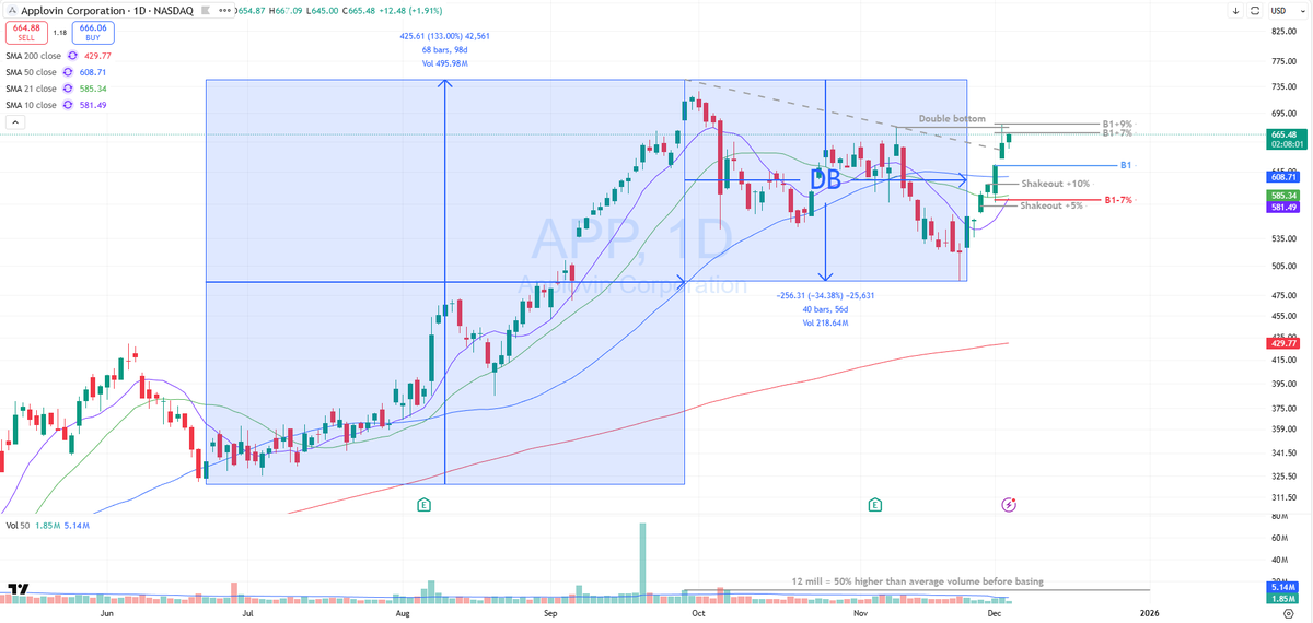 TAFredheim's tweet photo. APP ready for breakout from double bottom base? https://t.co/SlGLE049zL