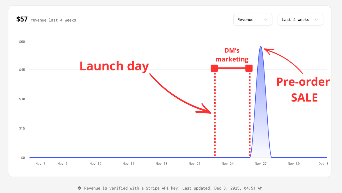 code_luk's tweet image. My strategy breakdown ✅

&amp;gt; launch day
&amp;gt; direct messages to product avatars
&amp;gt; pre-order sale

Next goal is to start writing my e-book 🎯