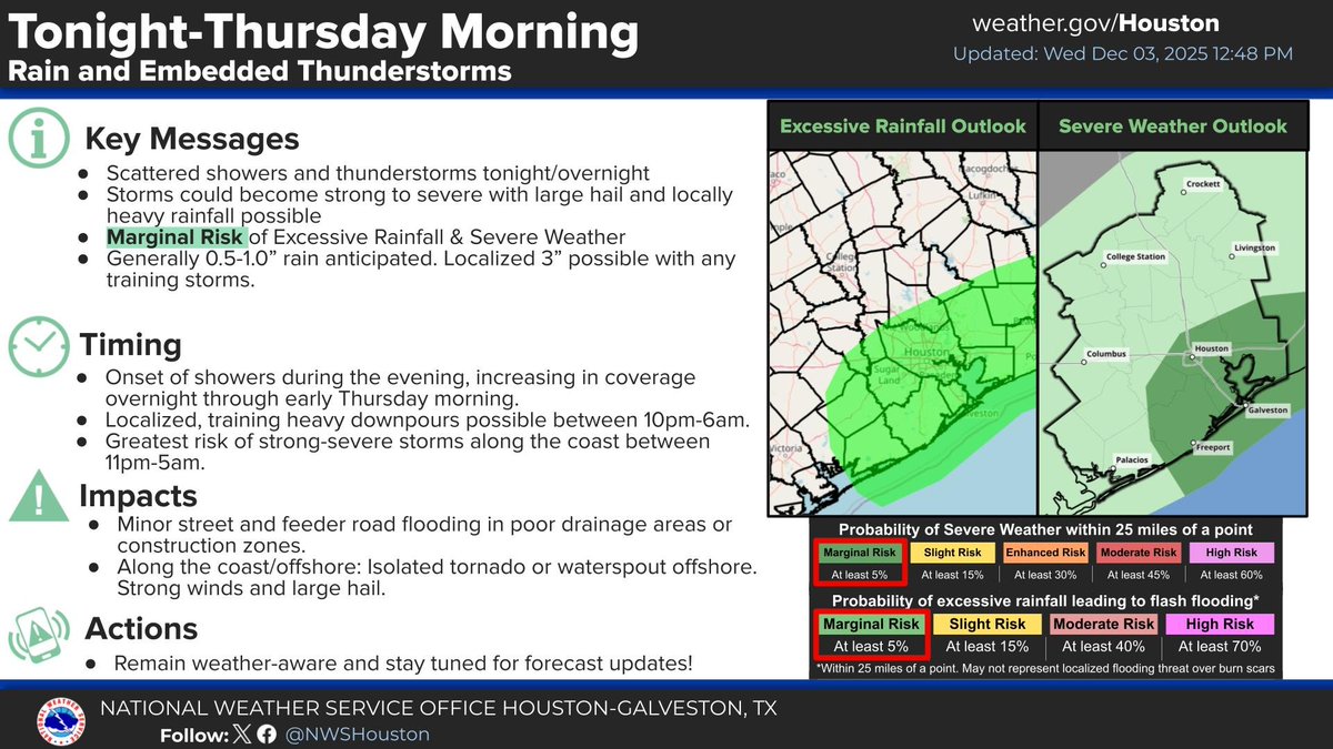 NWSHouston's tweet image. Showers and thunderstorms are expected to fill in over SE Texas tonight. These storms could become strong to severe, capable of producing large hail and locally heavy rainfall. An isolated tornado/waterspout cannot be ruled out for areas near the coast and offshore. #TXwx #HOUwx