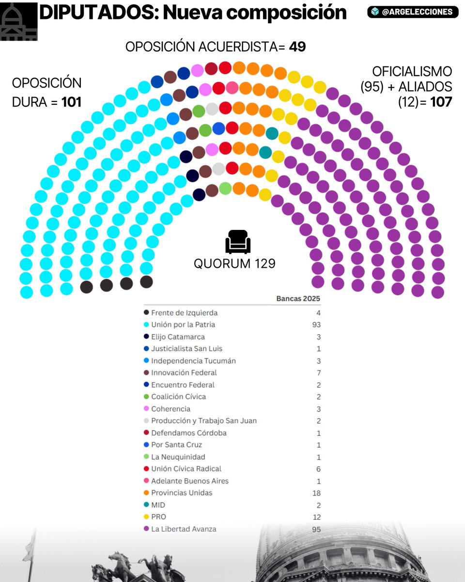 🏛 Diputados | Juraron los diputados nacionales electos en los comicios del 26 O.