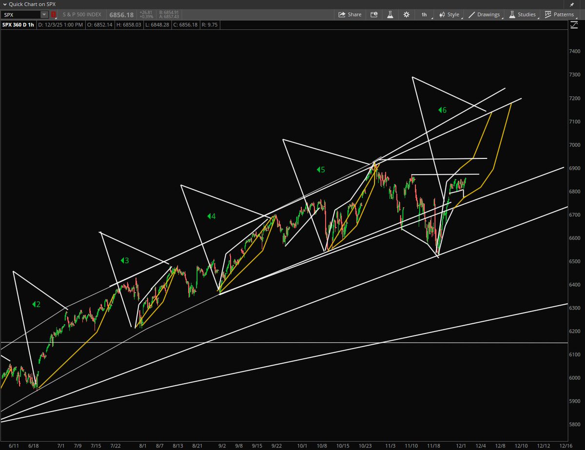 StockPatternPro's tweet image. $SPX  Every drop/pull back is a bear trap until we reach the channel top end of year peak. Ignore the noise in my opinion.