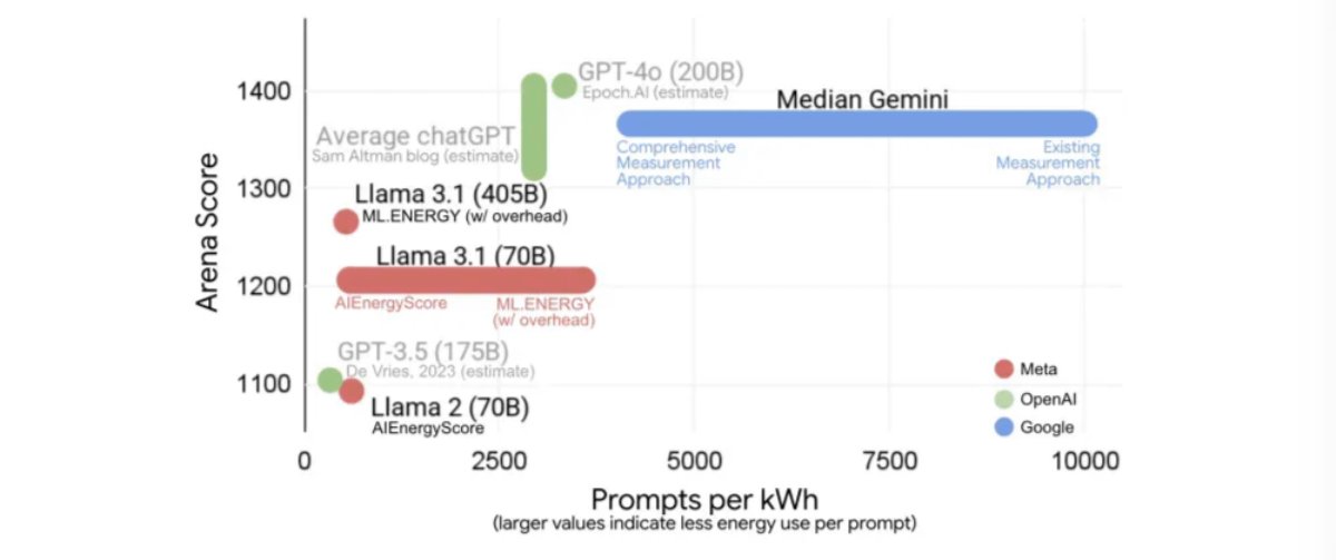 AskPerplexity's tweet image. &quot;Journalists keep saying AI is &apos;draining aquifers&apos; and &apos;boiling oceans.&apos;

One problem: they&apos;re citing a 2023 estimate that&apos;s now off by ~100×.

Google just measured it. A median Gemini text query uses:
- 5 drops of water
- 9 seconds of TV worth of electricity
- 0.03g of CO₂…