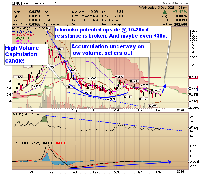 Coinsilium Group $CINGF +7% Overhead Cloud resistance is now very thin!  Moving average ribbons are converging bullishly along w/ price.  New parabolic SAR buy signal.  RSI is close to breaking a 6 month downtrend!  MACD showing + divergence = no new low with price. Yellow IPO!