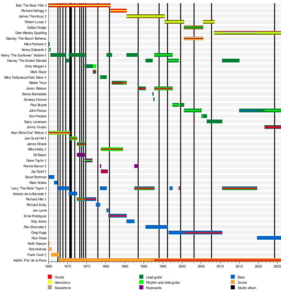 Gregory_Ego's tweet image. Just in case you were wondering, these are all the people who&apos;ve played in the band (still called) Canned Heat. Bob &quot;The Bear&quot; Hite only made it from the group&apos;s inception in &apos;65 through 1981...

en.wikipedia.org/wiki/List_of_C…