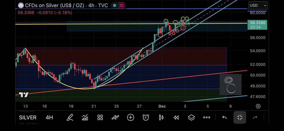 potassium_phd's tweet image. A silver bedtime story: The rise of the light-blue channel - DAYTIME UPDATE 📖
👉👉 Part 1: x.com/potassium_phd/…

“I have reiterated many times that the price would chop 📉📈📉📈 in the green range — including fake-outs to the downside and false breakouts to the upside. If it…