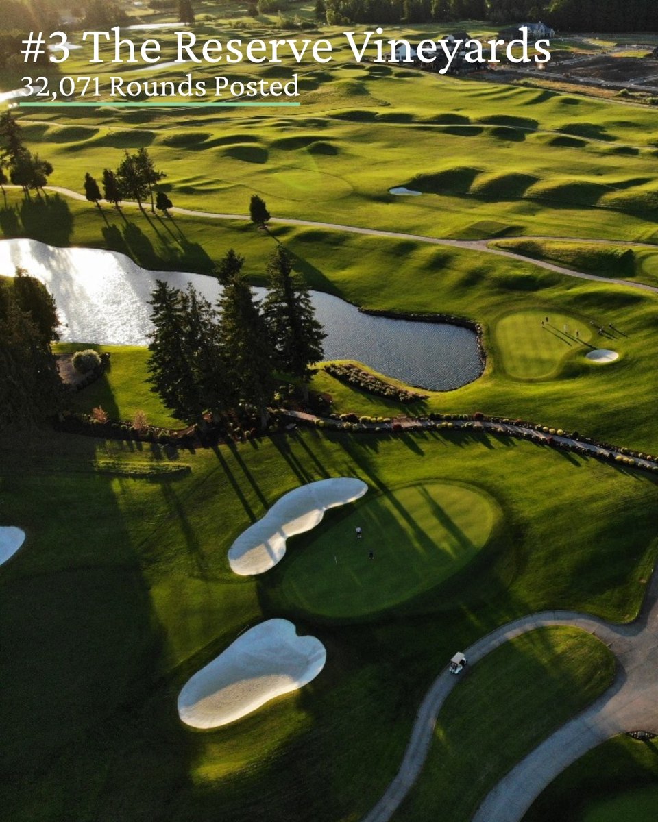 OregonGA's tweet image. Top 10 Facilities for Rounds Posted in Oregon for 2025
Bandon Dunes Resort 117,844
Heron Lakes 32,939
The Reserve Vineyards 32,071
Royal Oaks CC 28,100
Pumpkin Ridge 25,341
WVCC 23,751
Tualatin CC 22,314
Shadow Hills CC 20,492
CECC 20,352
Eagle Crest Resort 20,185
#GolfOregon