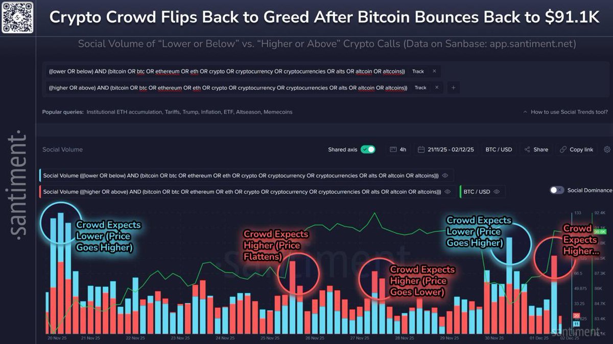 🔴COINTELGRAPH: "Mercato rialzista: $BTC raggiunge i 91.1K e $ETH supera i 3K mentre il sentiment sociale cambia"