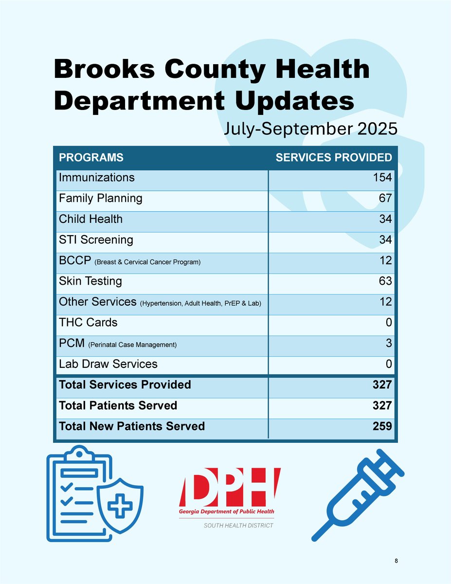 SouthHealthDist's tweet image. Brooks County Board of Health met this afternoon for their quarterly meeting. During the meeting, board members were able to review reports highlighting the services provided by the health department and Environmental Health program over the past quarter.
