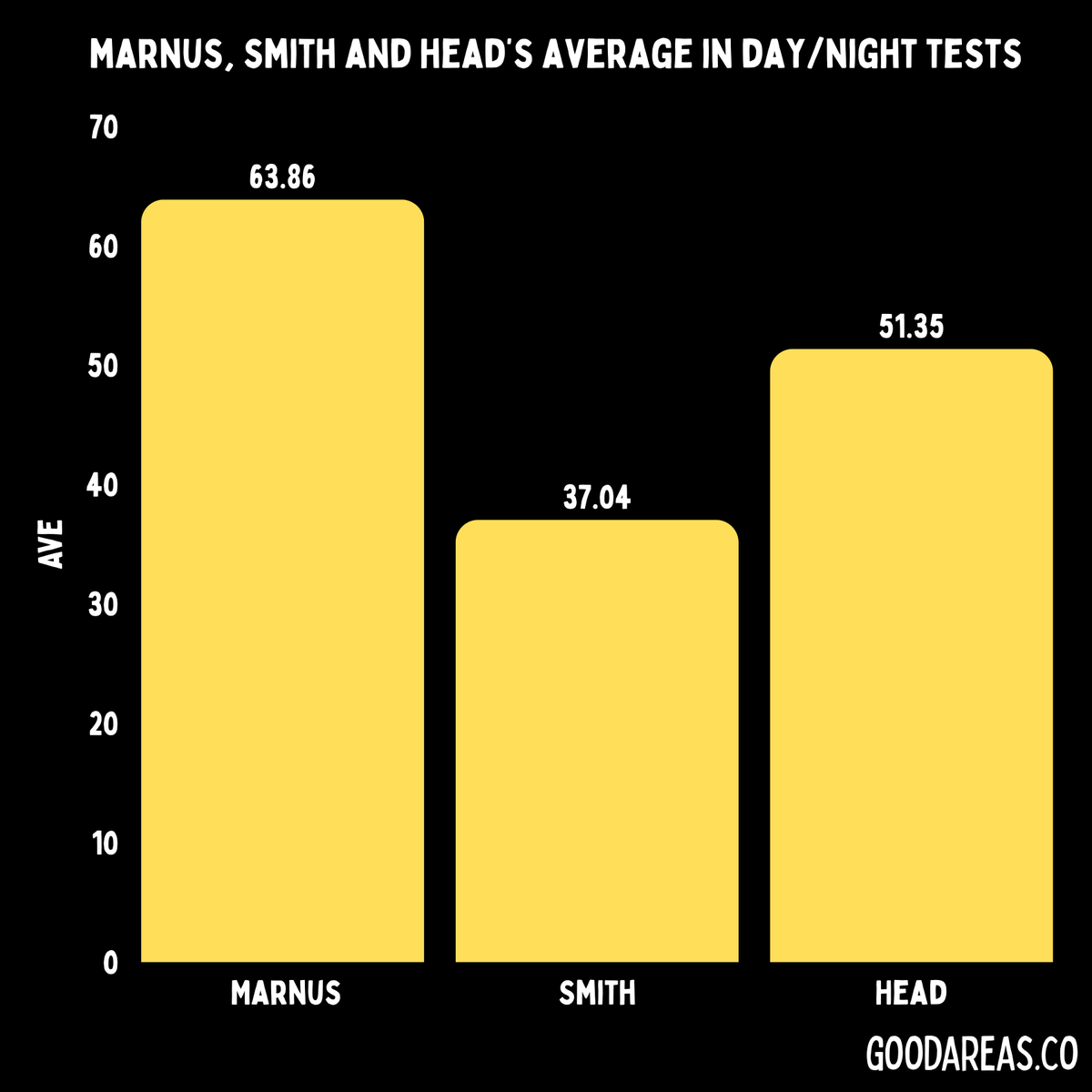 The_CommBox's tweet image. Marnus averages 63.9 in day-night Tests, Head sits at 51.3, and Smith is at 37.0.