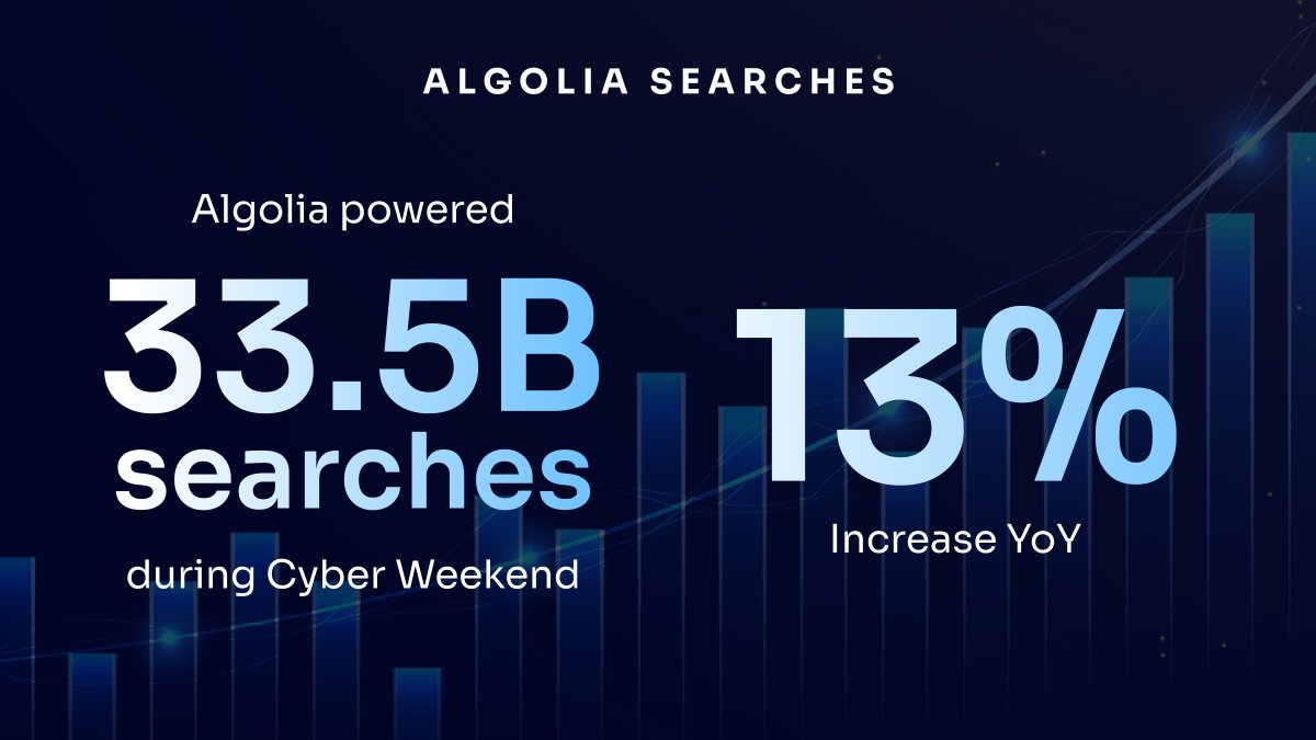 algolia's tweet image. Numbers are in: Algolia powered a record-breaking 33.5 BILLION searches across #CyberWeekend! 

💥 119,680 queries per second at peak
💥 184B searches in November (+61% YoY)
💥 More than 99.999% availability all season

See the full story → bit.ly/49Ql4nh