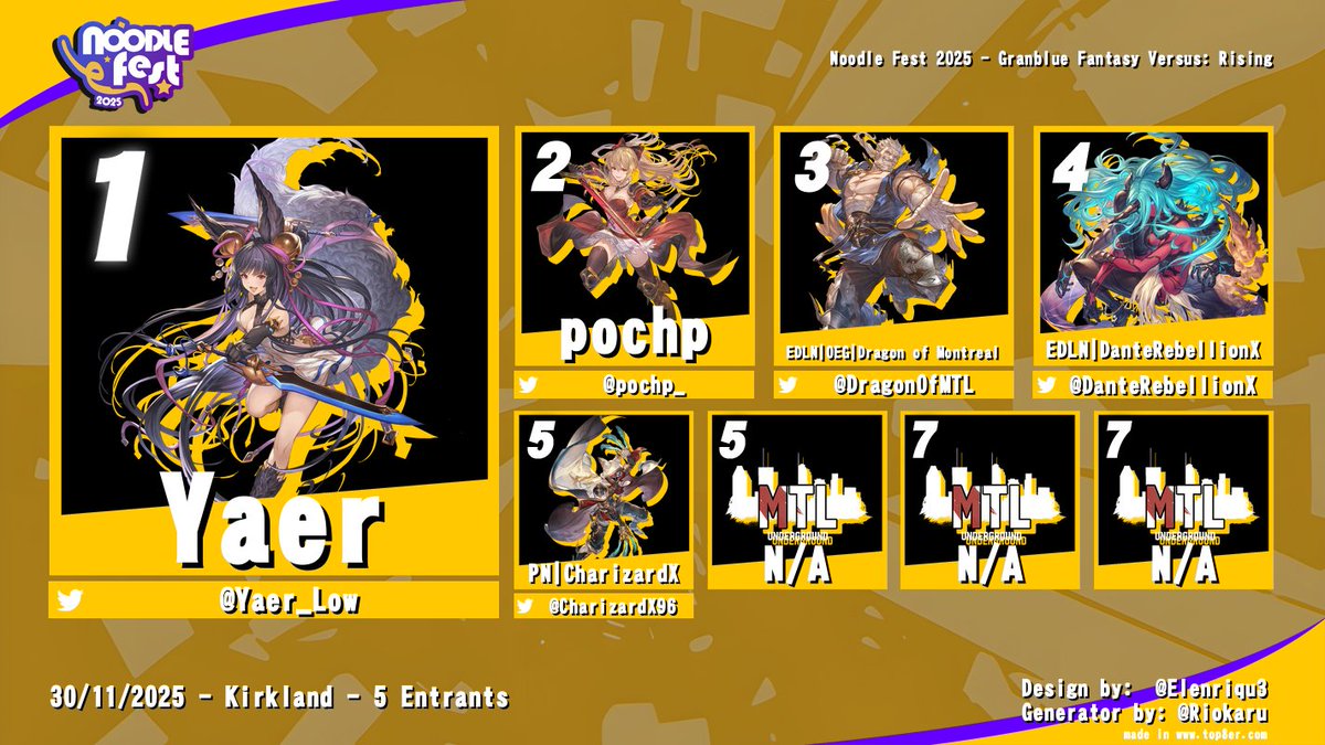 Congrats to <a href="/Yaer_Low/">Yaer</a> for winning the Granblue Fantasy Versus: Rising Round Robin at Noodle Fest 2025!

🥇 <a href="/Yaer_Low/">Yaer</a>
🥈 <a href="/pochp_/">Pedro</a>
🥉 <a href="/DragonOfMTL/">EDLN | OEG | Dragon of Montreal</a>
4️⃣ <a href="/DanteRebellionX/">EDLN | DanteRebellionX @ Noodle Fest</a>
5️⃣ <a href="/CharizardX96/">PN | CharizardX</a>
5️⃣ N/A
7️⃣ N/A
7️⃣ N/A