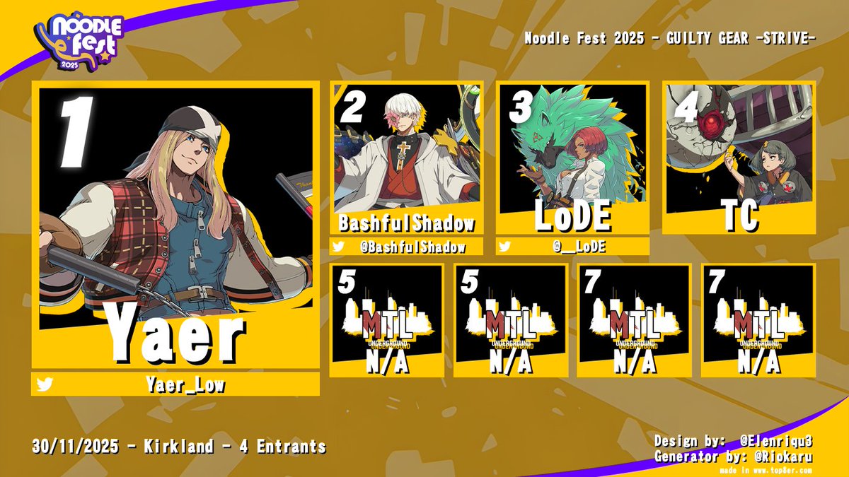 Congrats to <a href="/Yaer_Low/">Yaer</a> for winning the GUILTY GEAR -STRIVE- Round Robin at Noodle Fest 2025!

🥇 <a href="/Yaer_Low/">Yaer</a>
🥈 <a href="/BashfulShadow/">Ash</a>
🥉 <a href="/__LoDE/">LoDE</a>
4️⃣ TC
5️⃣ N/A
5️⃣ N/A
7️⃣ N/A
7️⃣ N/A