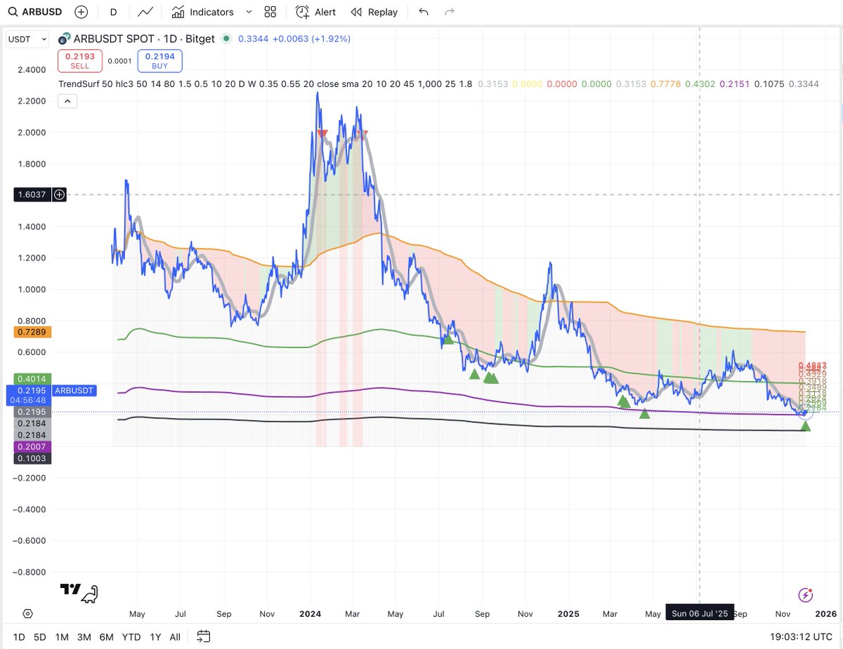 alex_caplea's tweet image. #ARB just triggered a fresh buy signal on #TrendSurf.
The last time this happened, the move was spot-on — and now the setup looks even cleaner.
Keeping it simple: math &amp;gt; noise