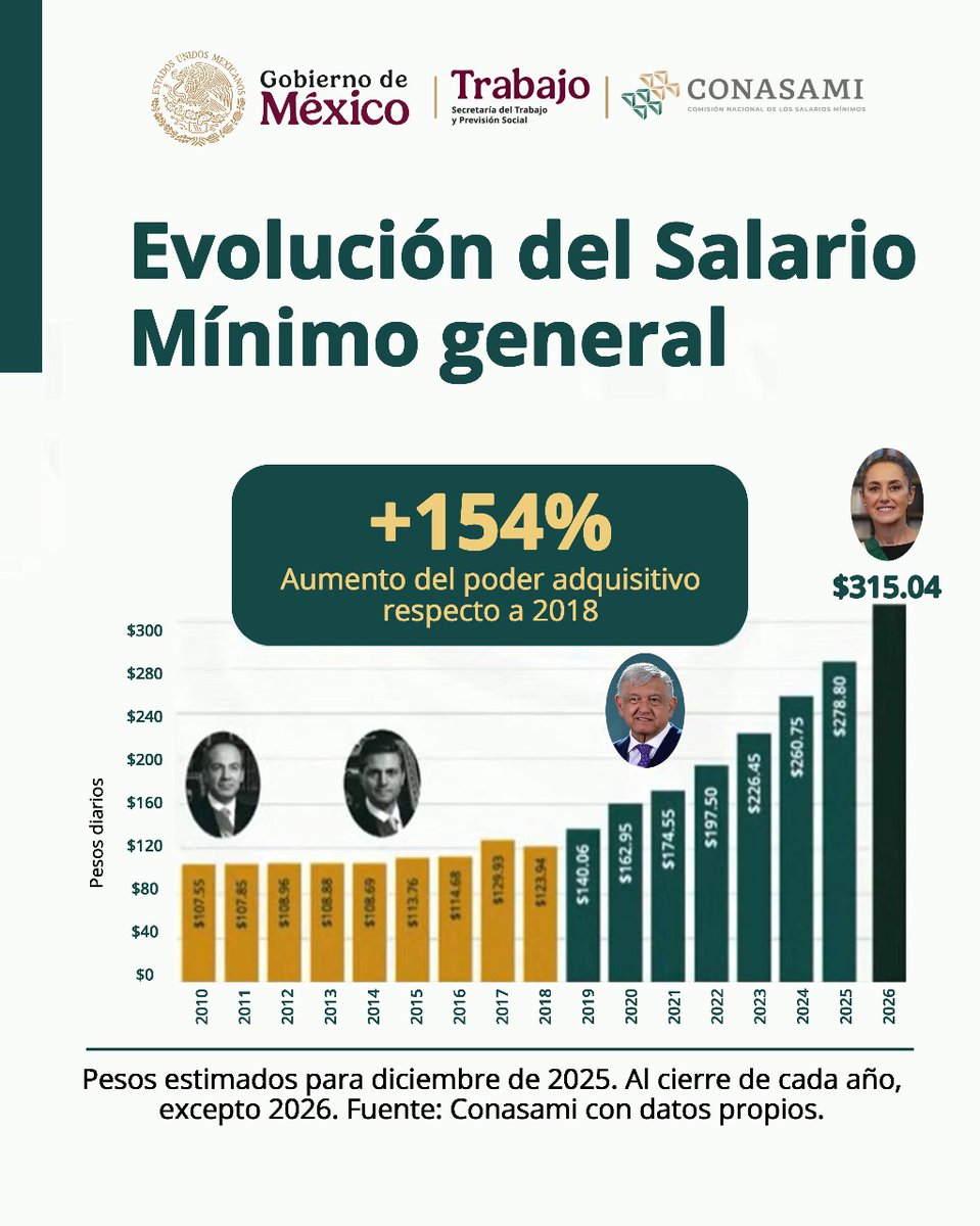 CelidaLopezc's tweet photo. La 4T incrementa los salarios mínimos como nunca antes, y ahora, con la presidenta @Claudiashein, México alcanza un aumento histórico. https://t.co/rIm5pw66tF
