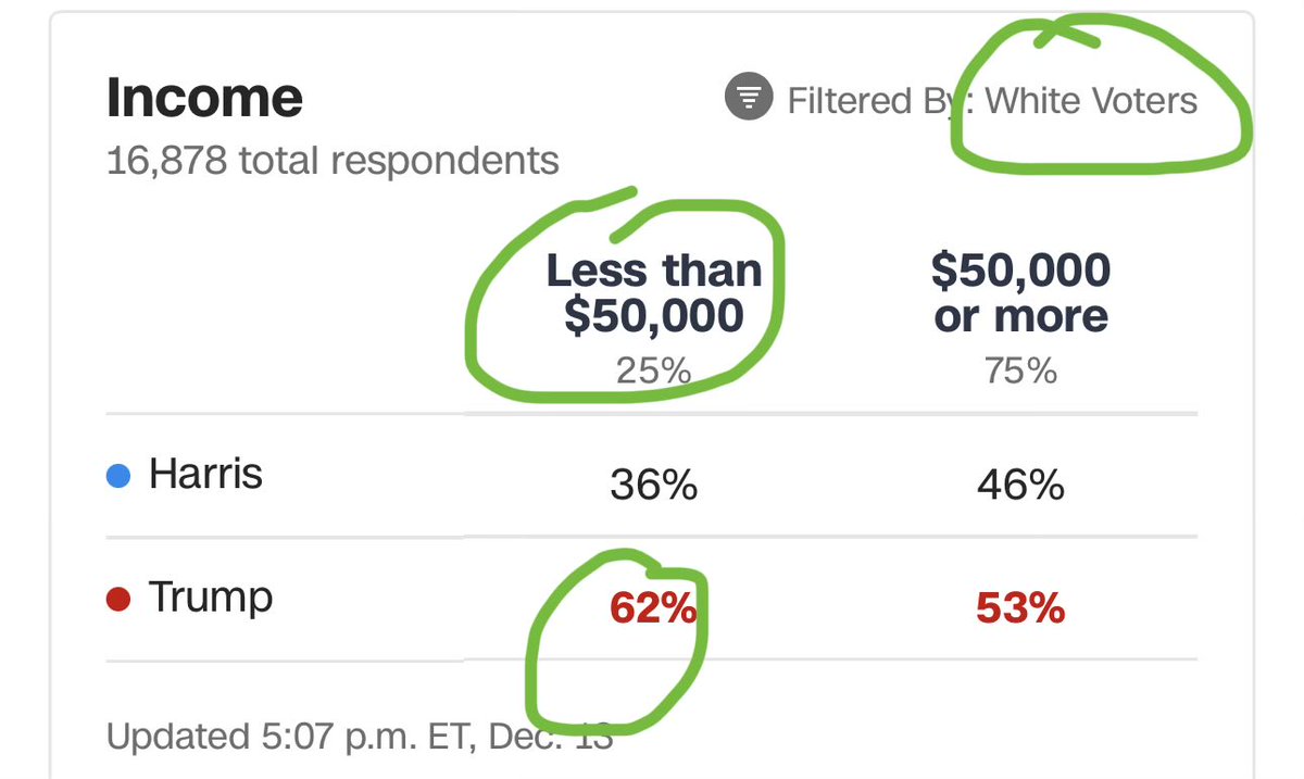 The overwhelming majority of white Americans who make under 50k a year voted in a government that is giving the biggest tax breaks to the wealthiest people in the nation.