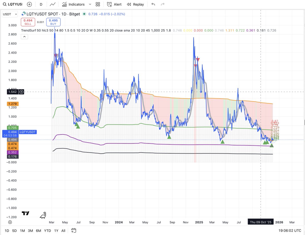 alex_caplea's tweet image. #LQTY just printed multiple buy signals on #TrendSurf. When this happens, it usually means the market is loading up quietly before a bigger move.  

Clean structure, clean signals — letting the math do the talking #TradingSignals #Crypto
