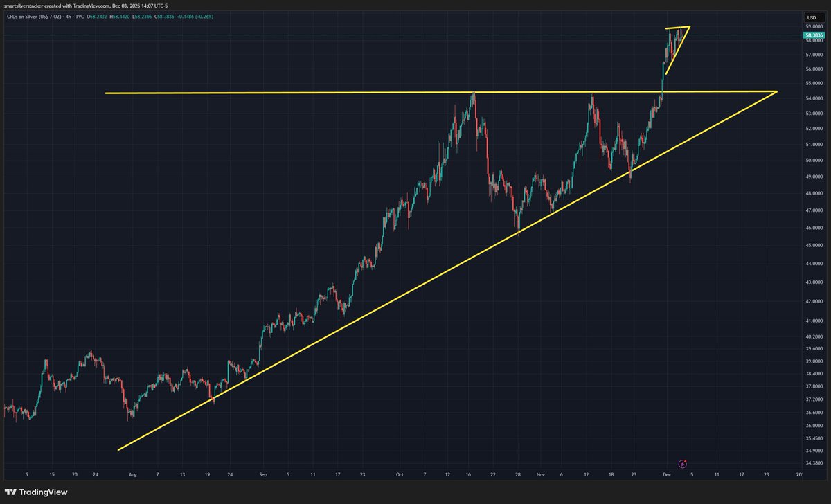 StackSmarter's tweet image. It appears silver is about to breakout inside of a breakout.

Huge ascending triangle breakout → new all-time highs
Now a smaller ascending triangle forming right on top of it.

Fractal continuation patterns like this often signal strong underlying momentum.