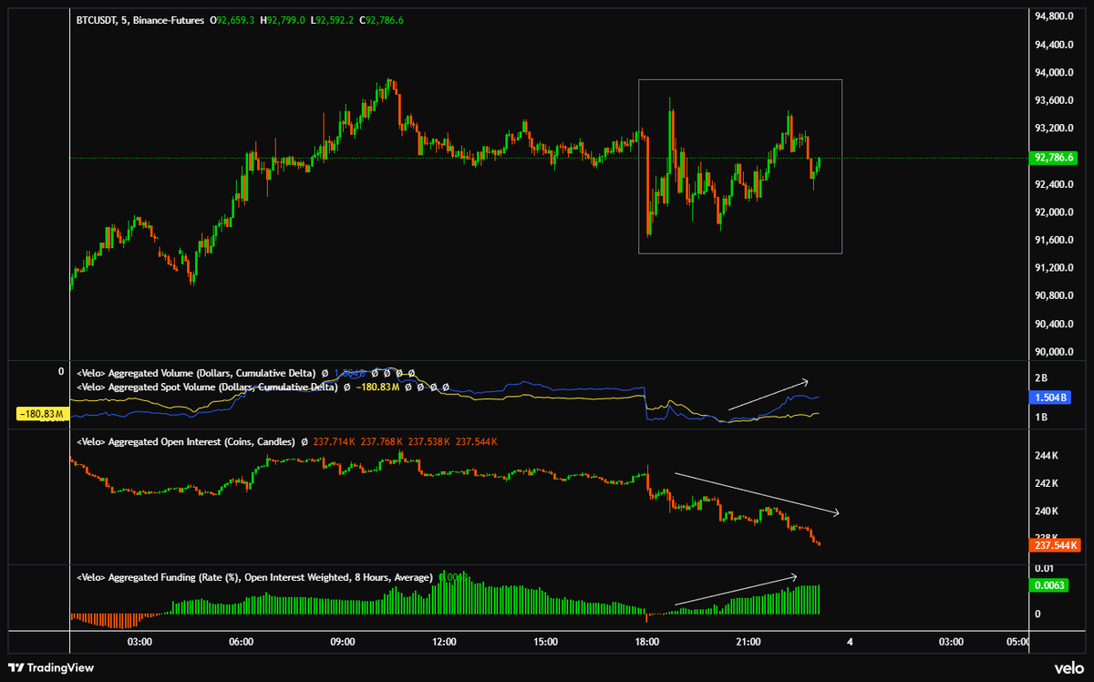 exitpumpBTC's tweet image. $BTC This choppy price action is just a deleveraging, mostly shorts closing as OI goes down, perps CVD goes up and funding increases.