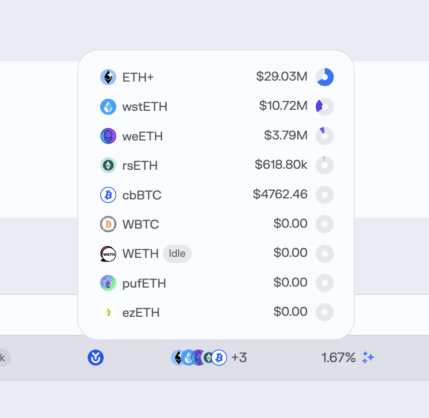 今天来到Defi界武康路（Morpho），挑选了一家咖啡主理人（Curator）Yearn坐下品尝。看下菜单，咖啡豆精选70%来自于纯正Arabica（ETH），剩下30%是Gesha（WstETH）和Bourbon（weETH），都算安全。就是性价比不太高，才1.67%APR
听说隔壁几家主理人上个月给客人办完充值卡都跑路了，如今喝个咖啡都不安心
