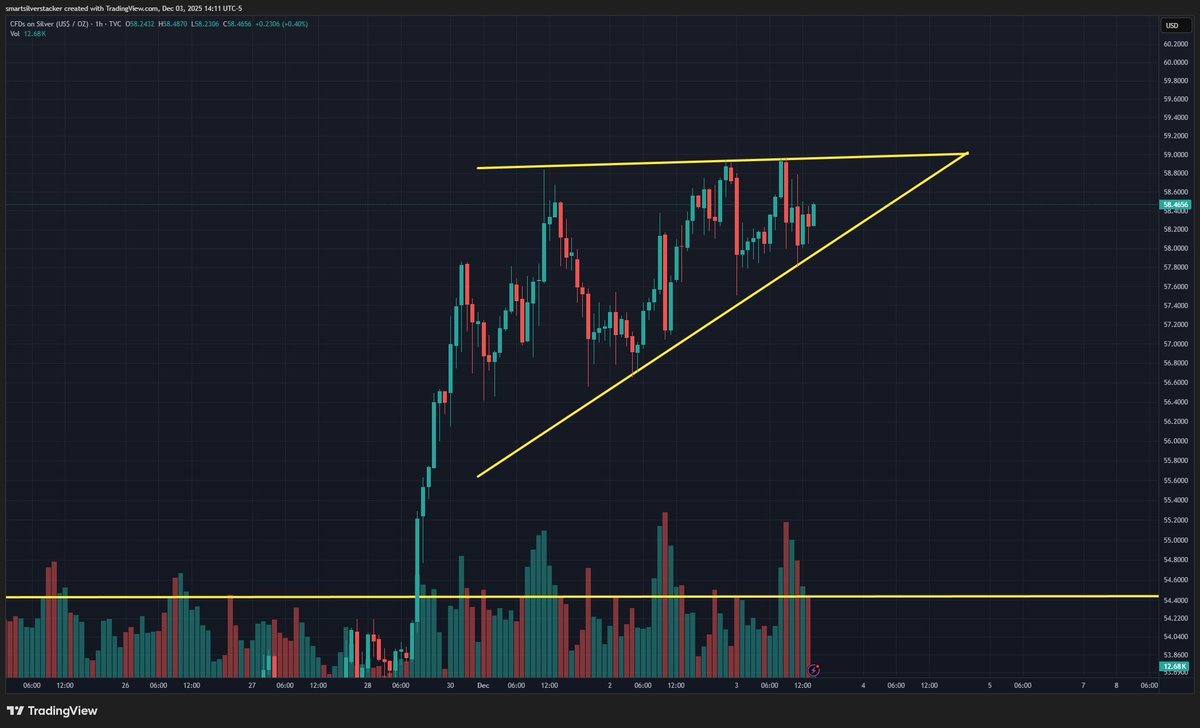 StackSmarter's tweet image. Silver is showing a fractal breakout structure.

The zoomed-out chart shows a massive ascending triangle breakout to new all-time highs… and now the 1-hour chart is forming a smaller ascending triangle right on top of it.

Bullish continuation pattern stacked on bullish…