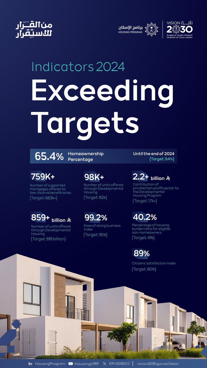 SASPJBC's tweet image. Numbers that exceed expectations...

The #HousingProgram (@EPV2030CC) ’s 2024 performance indicators continue to grow to achieve the targets of #SaudiVision2030

#DecisionToStability #SaudiArabia #SaudiBusinessCouncil #SaudiRealEstate