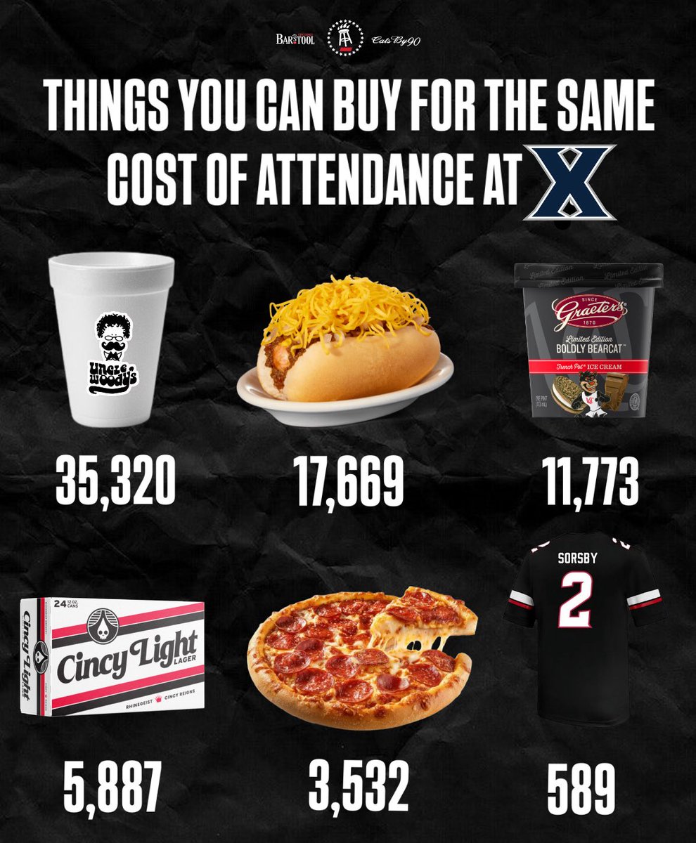 Things you could buy with the cost of attendance at Xavier ($70,640):

-35,320 Happy Hour Drinks at Woody’s
-17,669 Cheese Coneys
-11,773 pints of Graeters
-5,887 cases of Cincy Light
-3,532 Pizzas at Mac’s
-589 Brendan Sorsby Jerseys

And these would all be money better spent