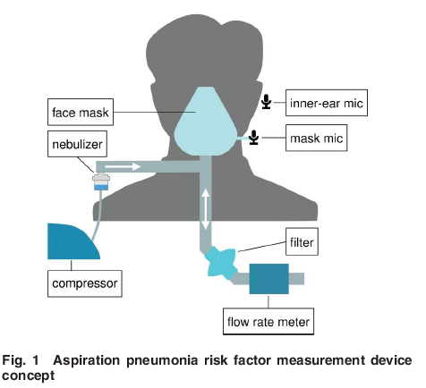 ASMEJournals's tweet image. A portable device for recording physiological risk factors associated with aspiration #pneumonia. asmedigitalcollection.asme.org/medicaldevices…
#respiratory #MedicalDevice