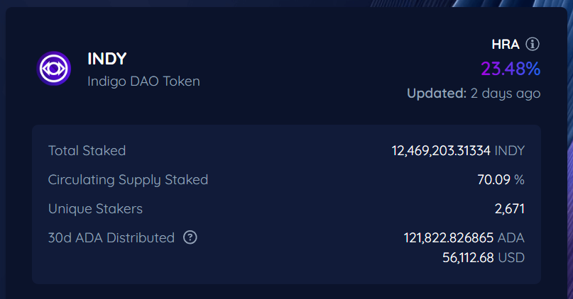 Indigo_protocol's tweet image. Another great week for $INDY stakers. 🔮

HRA coming in at over 23%, paid out in $ADA every day. 
Real yield is on. 🔥