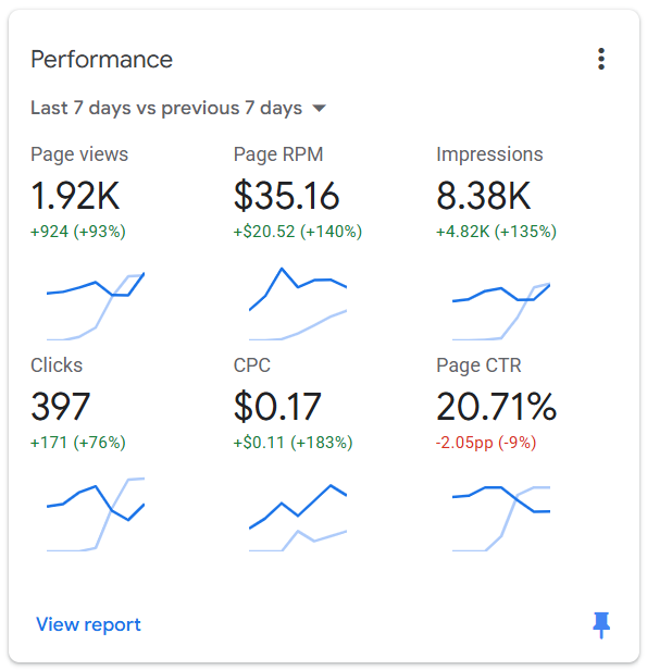 nahaing's tweet photo. A little success after trying blogging for 2 years straight and failing on 3 sites. https://t.co/xyyWIfazhf