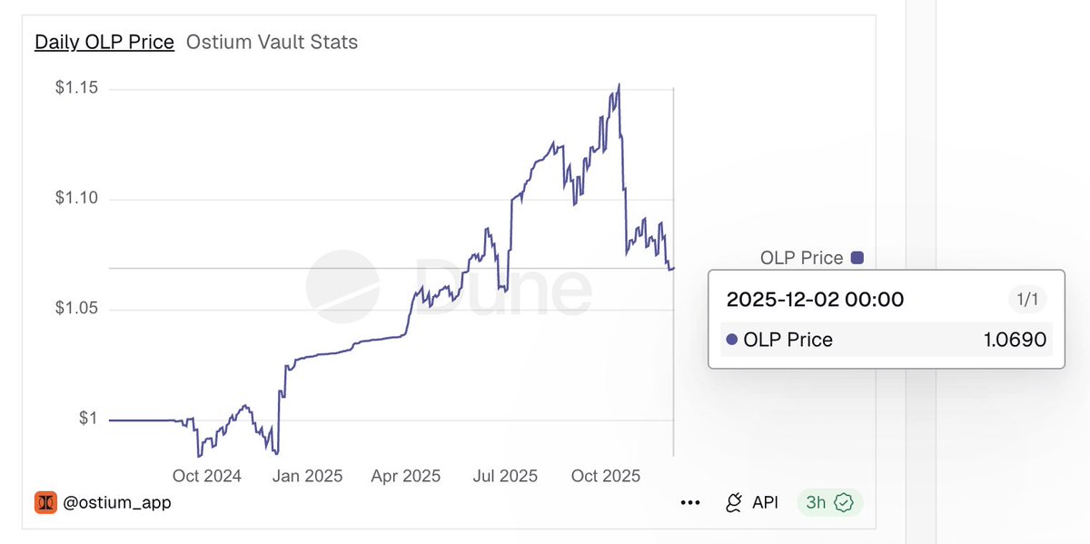 captainjack's tweet image. Ostium CR is now &amp;lt; 100%, meaning that OLP (rather than liquidity buffer) is now the direct counterparty to user trades.

As a result, OLP continues to bleed. 

Counterparty LP vaults for offchain assets, combined with low fees and deep liquidity = toxic flow