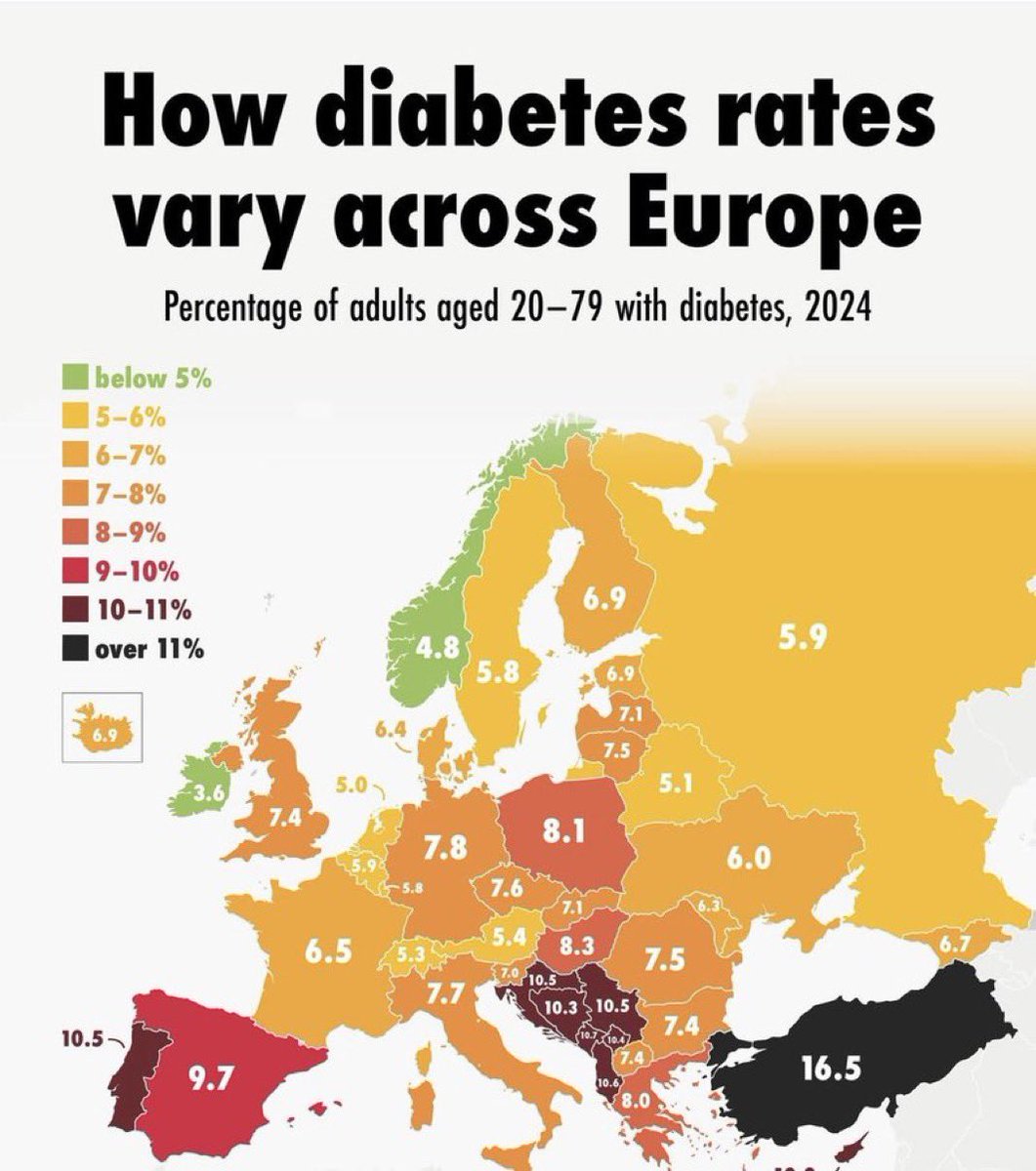 Avrupa’nın diyabet haritası alarm değil, çığlık atıyor…

Ülkemiz %16.5 ile kıtanın en yüksek diyabet oranına sahip ve bu sadece bir sağlık sorunu değil; yaklaşan ekonomik ve toplumsal bir krizin öncüsü…

Sağlık harcamalarında büyük sıçrama,iş 
gücü verimliliğinde keskin düşüş,